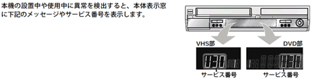 本機の設置中や使用中に異常を検出すると、本体表示窓に下記の表示やサービス番号などを表示します。