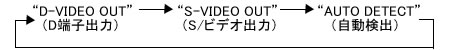 D端子出力、Ｓ/ビデオ出力、自動検出