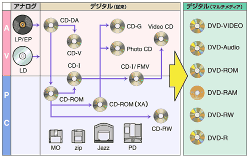 DVDによって統一されるフォーマットイラスト