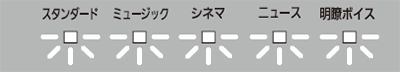 再起動するまですべてのランプが点滅する/すべてのランプが連続して点滅する/すべてのランプが10回点滅する
