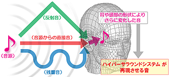 ハイパーサラウンドシステムにおける音場効果について