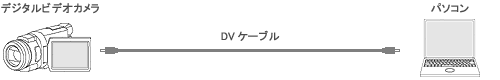 デジタルビデオカメラとMotionDV STUDIO がインストールされているパソコンをDVケーブルでつなぎましょう