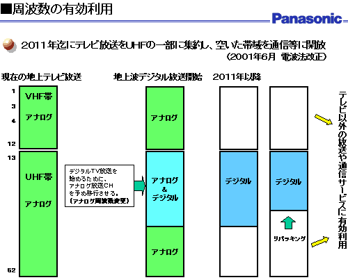 周波数の有効利用の説明図