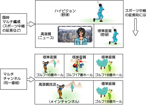 マルチチャンネルの説明図