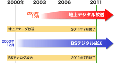 地上デジタル放送のスケジュール