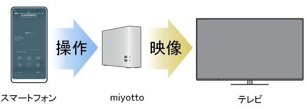 miyottoアプリで映像を操作