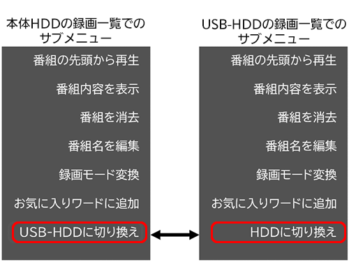 USB-HDD接続時の録画番組のサブメニュー