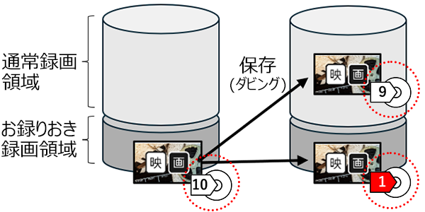 保存のイメージ