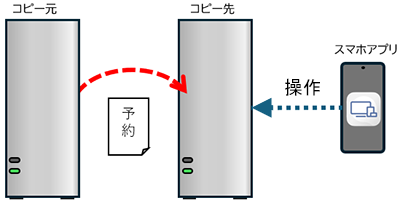 スマホを予約お引越し先のmiyottoに接続するイメージ図