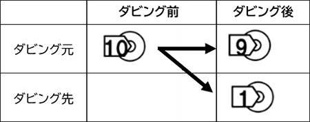 ダビングの図