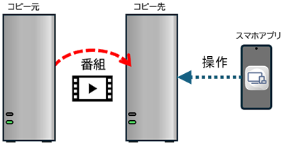 スマホをお引越し先のmiyottoに接続するイメージ図