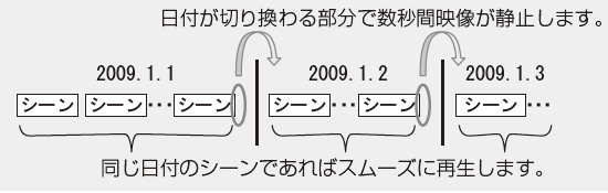 日付が切り換る部分で数秒間画像が静止