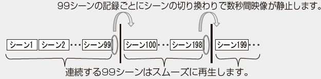９９シーンの記録ごとにシーンの切り換りで数秒間画像が静止