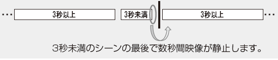削除を行なった部分で数秒間画像が静止