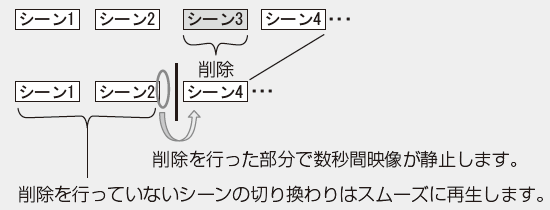 削除を行なった部分で数秒間画像が静止