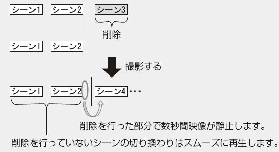 削除を行なった部分で数秒間画像が静止