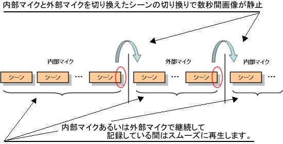 内部マイクと外部マイクを切り換えたシーンの切り換りで数秒間画像が静止