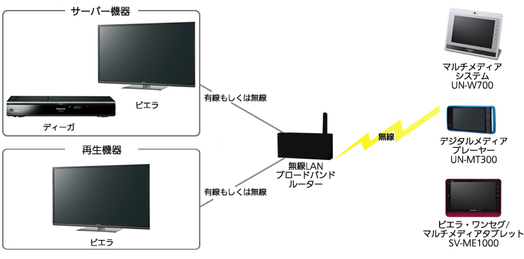 お部屋ジャンプリンク対応機器と無線接続