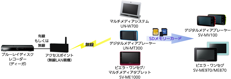 録画番組をネットワーク経由でSDカードに持ち出し、他機器で再生
