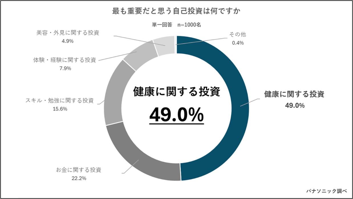 【ビジネスパーソンの自己投資に関する意識調査】自己投資のNo.1は『健康』！富裕層は"タイパ"重視でリフレッシュ効率化