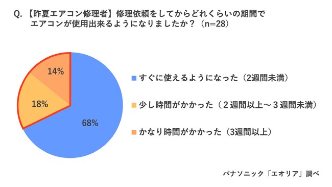 4月10日はエアコン試運転の日！今年は“桜が散ったら試運転”！　昨夏エアコンが2週間以上使えなかった『エアコン待機者』の割合は？　昨夏の試運転率46%、試運転を行った45％がエアコンの不具合に気づく