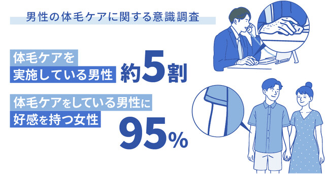 【男性の体毛ケアに関する意識調査】男性の5割超が体毛ケアを実施。女性の95％が男性の体毛ケアに好感。〜夏に向けて「ボディトリマー」でムダ毛ケアを始めてみませんか～