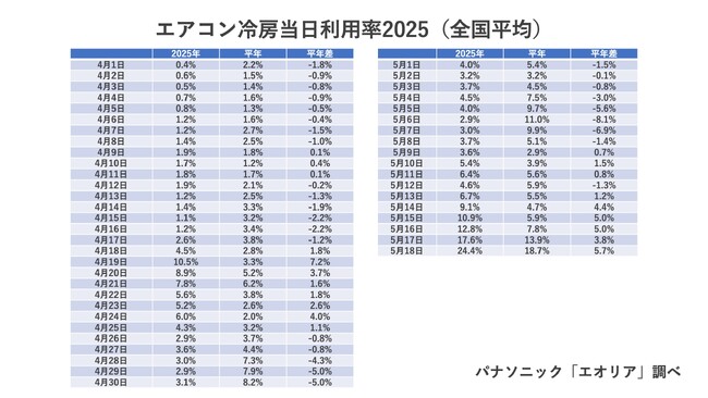 5月18日の冷房稼働率は今年初の20％超え。今年も冷房による電気代"増"が懸念...　「今夏エアコン利用ガマンしたい」49％、「送風運転を使用しない」73％