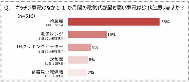 暑い夏のキッチンで消費電力が大きい"冷蔵庫" 節電がかなう冷蔵庫の省エネ術を公開　『夏の家事に関する調査』