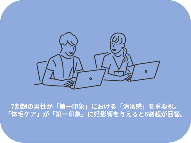 7割超の男性が「第一印象」における「清潔感」を重要視。「体毛ケア」が「第一印象」に好影響を与えると6割超が回答。【第一印象と清潔感に関する男性の意識調査】