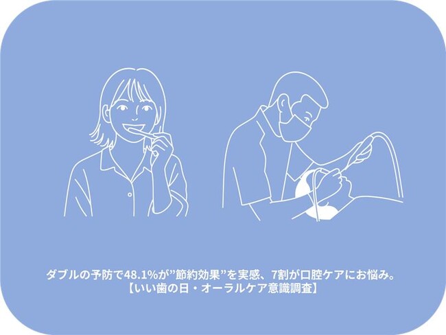歯のケア次第で医療費が変わる?!─プロケアとセルフケアのダブルケア実践者48.1%が”節約効果”を実感。7割が口腔ケアにお悩み。【いい歯の日・オーラルケア意識調査】