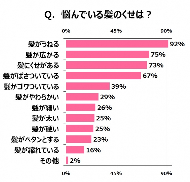 くせ毛女子の“くせ毛対策奮闘記”を大調査！縮毛矯正、ストレートパーマ…かけた金額は莫大に？！金太郎？カッパ？ 83％が「失敗」経験も…