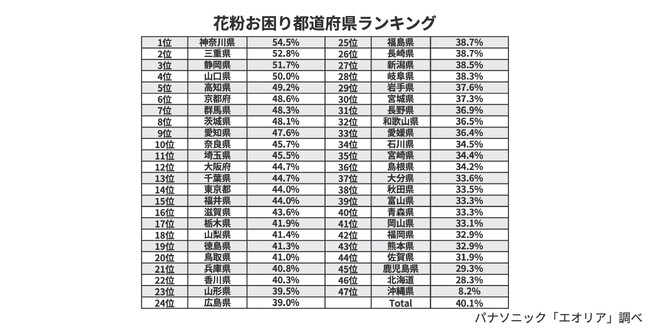 上位は2人に1人が花粉にお困り？花粉お困り都道府県ランキングを発表。パナソニック エアーマイスターが教える室内の花粉対策とエアコンと空気清浄機の「併用」テクニックも