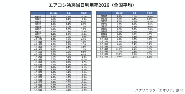 早くも冷房稼働率は20％突破。今年も“冷房ロングラン”で電気代増が懸念… 「エアコン冷房利用ガマンしたい」46％　電気代は1時間0.4円(※1)。冷房をつける前に、“送風”という選択肢