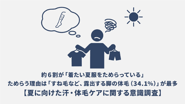 約6割が「着たい夏服をためらっている」。ためらう理由は「すね毛など、露出する脚の体毛（34.1%）」が最多