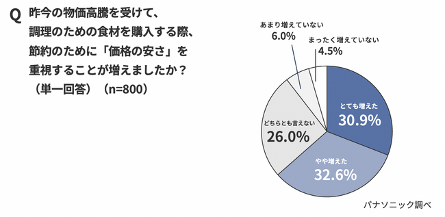 止まらない物価高で”自炊肯定感”が低下。過度な”安さ重視”により6割以上が「自分の料理に対して満足できない」と実感＜物価高における内食事情実態調査＞