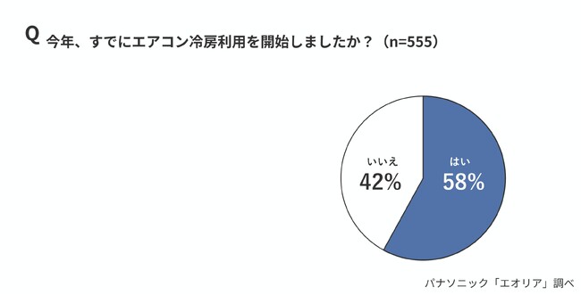 今年の梅雨はエルニーニョ現象の影響で長引く可能性も。湿度70％を超えると爆カビ注意報！「除湿を使用していない」49％。パナソニック エアーマイスターがエアコンの除湿活用法とカビ対策を解説