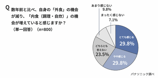 物価高による“消極的内食”が増加。約４割が「面倒」「義務」と回答。約5割が「火を使わないと調理じゃない」“定義の厳しさ”が内食を楽しめない傾向＜物価高における内食事情実態調査＞