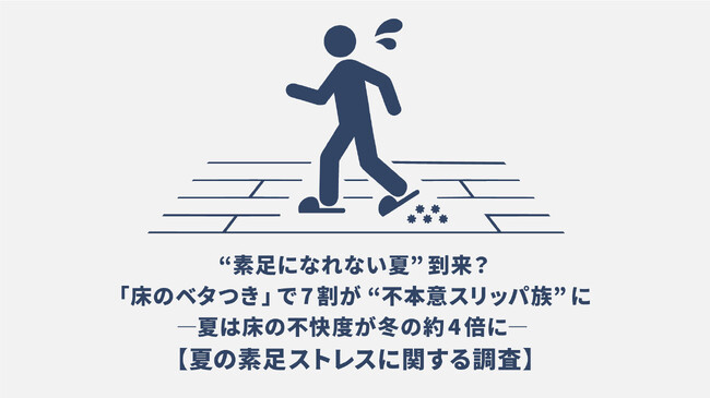 “素足になれない夏”到来？「床のベタつき」で7割が“不本意スリッパ族”に。―夏は床の不快度が冬の約4倍に―