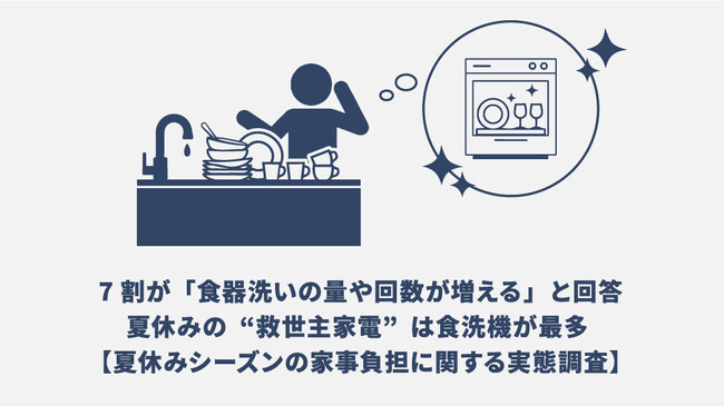 夏休みは家事がノンストップ？7割が「食器洗いの量や回数が増える」と回答。寝落ち後に最もつらい家事は「溜まった食器洗い」、夏休みの“救世主家電”は食洗機が最多に