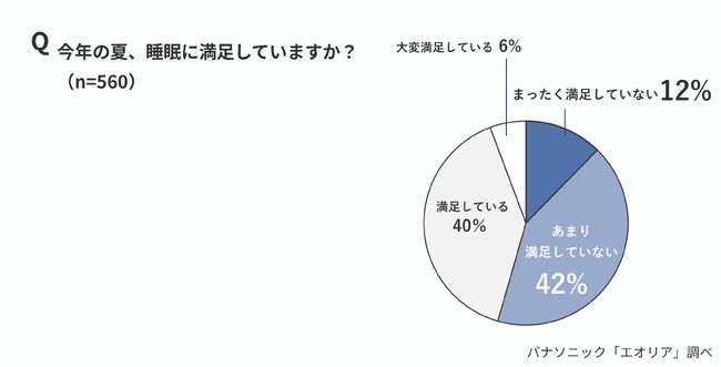 夜間の熱中症への不安は20代が63％の一方、高齢層ほど低い傾向に。　「今夏の睡眠に不満」54%。67％が「同室者との体感温度の違いを感じる」、36％が「揉めた経験あり」