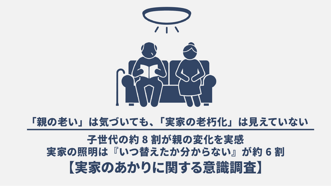 「親の老い」は気づいても、「実家の老朽化」は見えていないーー子世代の約8割が親の変化を実感。実家の照明は『いつ替えたか分からない』が約6割