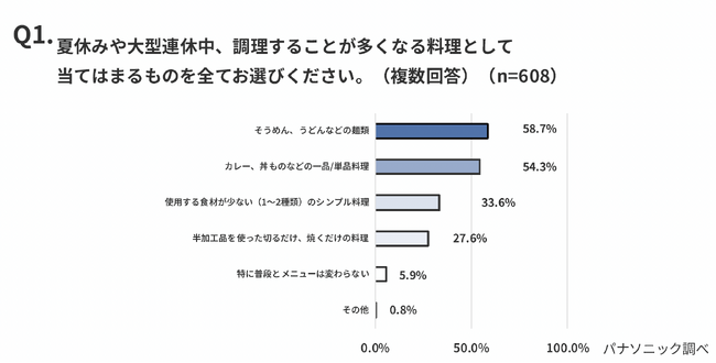 夏の献立に迷う親の半数以上が“そうめん・丼ものなどの単品料理頼み。”8割以上の親が食事メニュー偏りによる「隠れ栄養不足」を不安視。＜夏休みおよび夏休み明けにおける食卓事情調査＞