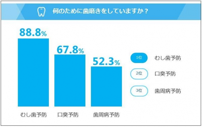 【20-50代の歯磨きに関する意識調査】歯周病ケアに適切な歯磨きをしている人は年収が高い傾向も！2人に1人の“自称・歯周病予備軍”はそのケアに適切な歯磨きができていないことが判明！