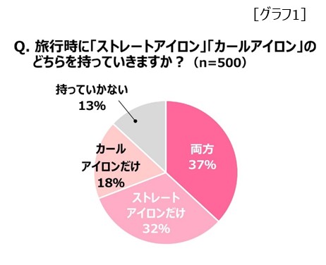 ヘアアイロン利用女子の旅行事情を大調査持っていくのはストレート？カール？ どちらかを諦めた経験者は約7割