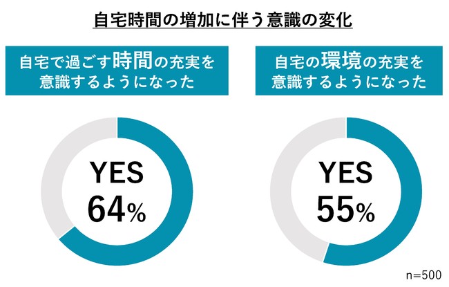 ～自宅環境とセルフケア意識の変化を調査～過ごす時間は平均4.4時間増、4割以上が「自宅環境」に投資・「自宅時間」アップ↑でも「休息時間」はダウン↓