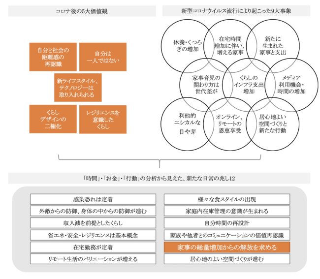 コロナ禍で家事負担はアップ！ それでも変わらない夫婦の家事分担比率で「しない家事」ニーズは過去3年で最高に。夫婦間のすれ違いは、「夫の“知らぬ家事”」から!? 
