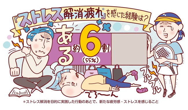 ストレス解消しても…逆に疲れる？“ストレス解消疲れ” 約2人に1人が経験・半数以上が「全体的な疲労感」＆「体のだるさ・重さ」実感
