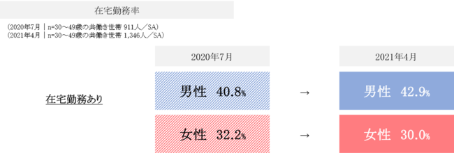 1月25日は「主婦休みの日」。コロナ流行から約２年、長引くコロナ禍で“かくれ家事疲れ”状態！？高まる女性の「ひとり時間」ニーズ。一方男性は「家事の苦手意識」が急増！