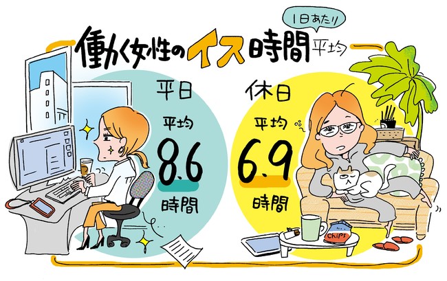 年122日も座ったまま!? 睡眠時間レベルの「イス時間」｜働く女性の「イス時間」 1日平均8.6時間の結果