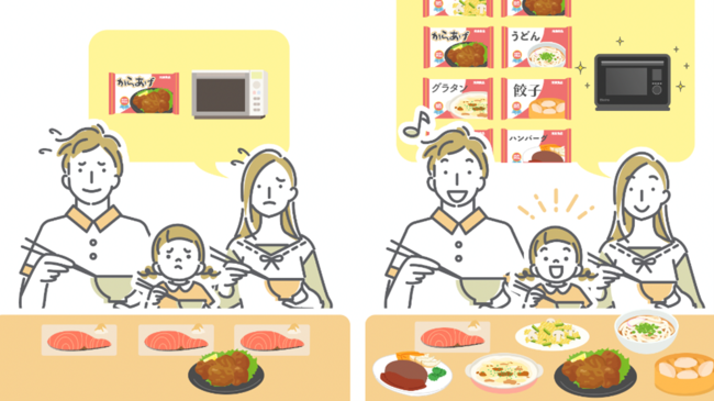 「冷凍食品＝手抜き」はもう古い!?　おいしい冷凍食品を賢く使う時代到来！　／　冷凍食品を「献立のメイン」に使う頻度が以前に比べて「増えた」と4人に1人が回答